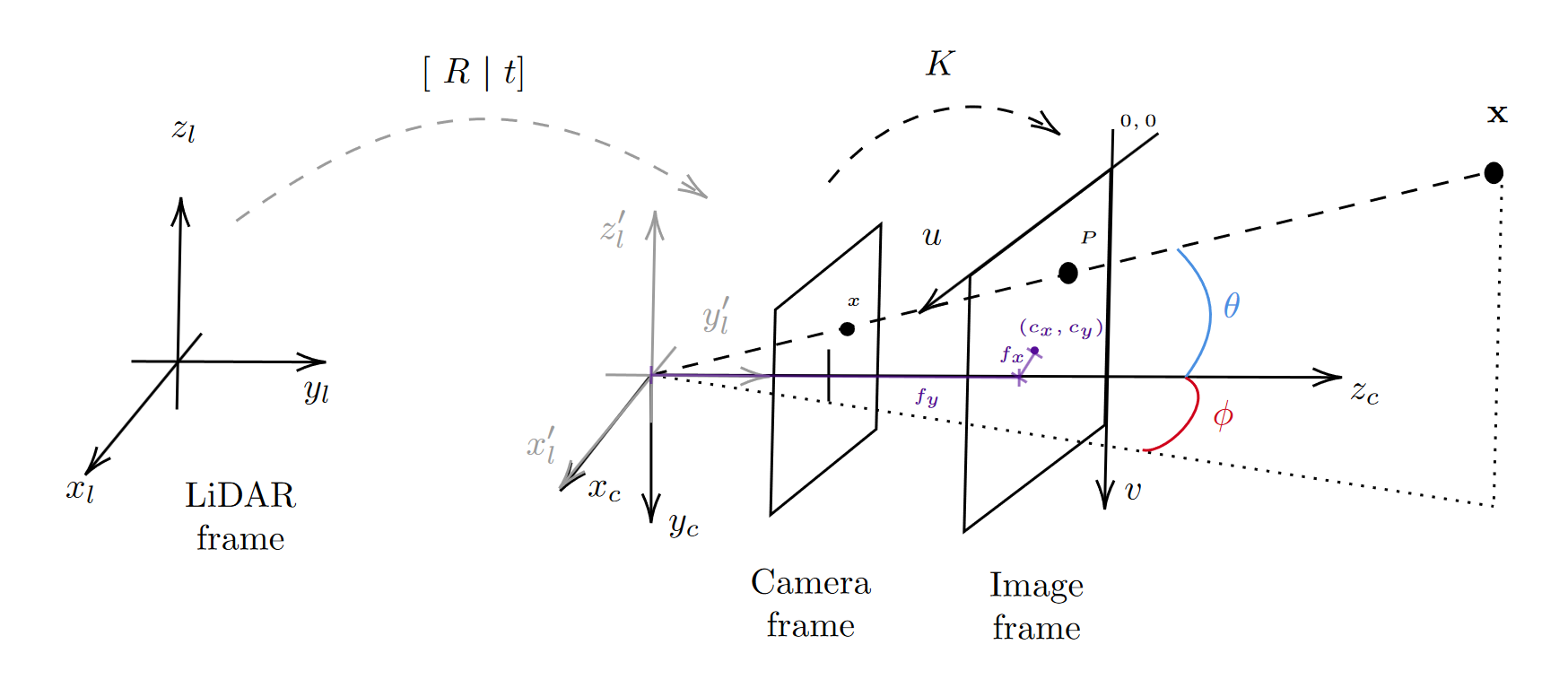 LiDAR-Camera concept