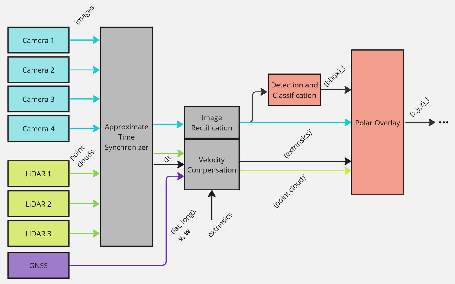 LiDAR-Camera system architecture
