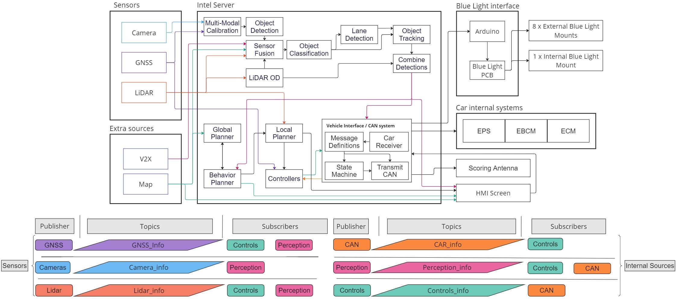 System Architecture